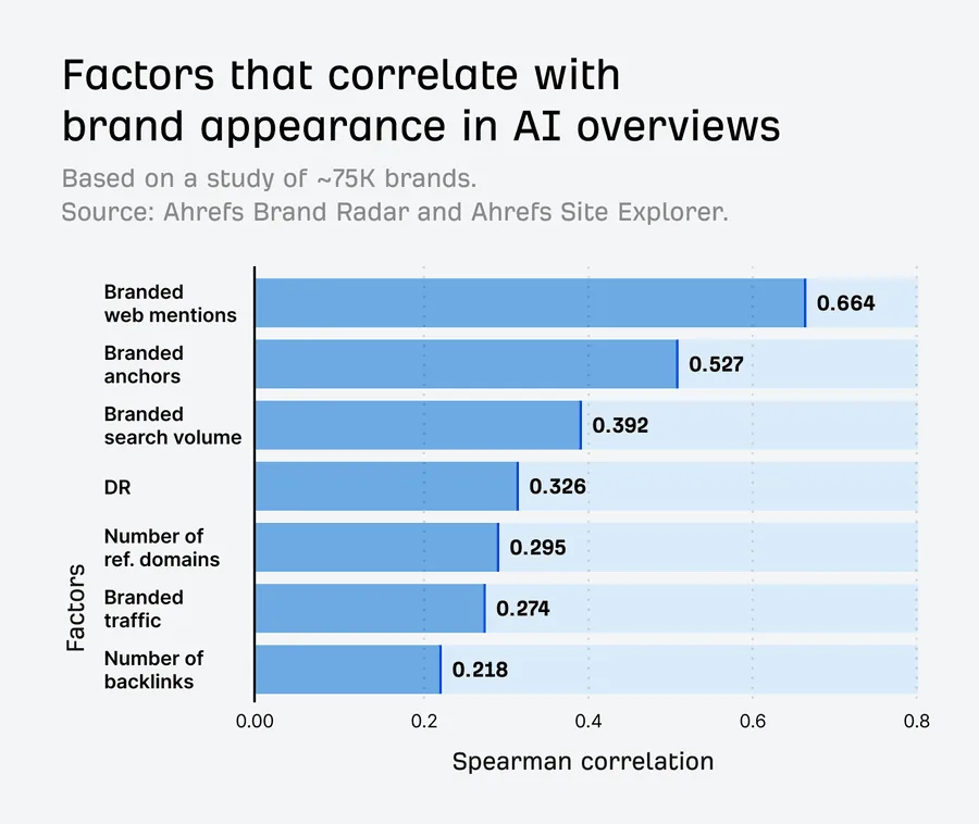 Ahrefs chart of factors that correlate with brand appearance in AI Overviews across about 75,000 brands: branded web mentions 0.664, branded anchors 0.527, branded search volume 0.392, DR 0.326, referring domains 0.295, branded traffic 0.274, backlinks 0.218.