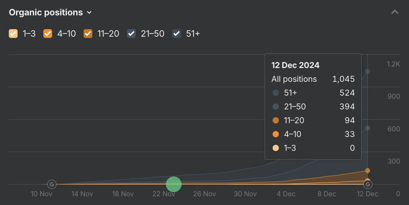 Ahrefs organic positions chart from November 10 to December 12, 2024, showing 1,045 ranking keywords by Day 30: 524 in positions 51+, 394 in 21 to 50, 94 in 11 to 20, and 33 in 4 to 10.