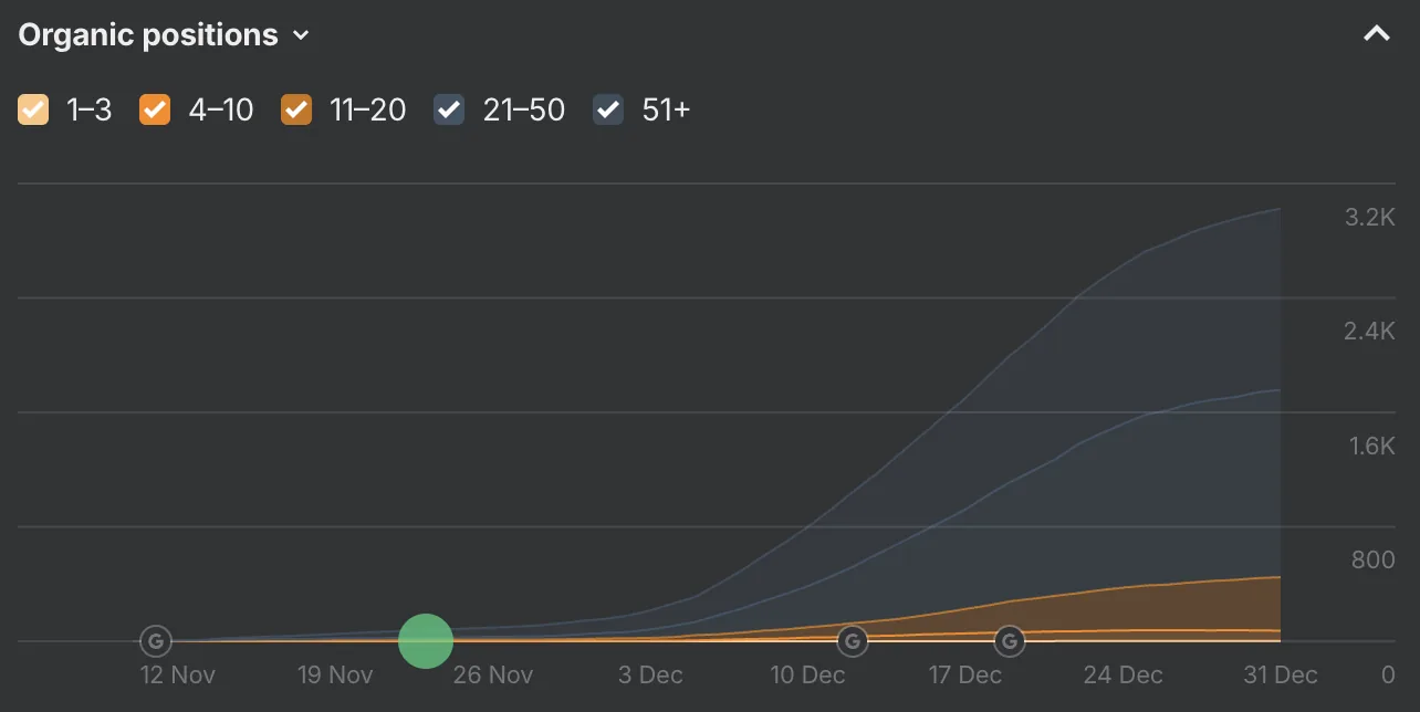 Ahrefs organic positions chart showing keyword count growth from November 12 to December 31, 2024. By December 31, the domain ranked for about 3,200 keywords in total: about 1,200 in positions 51+, 1,450 in 21 to 50, 500 in 11 to 20, and 90 in 4 to 10.