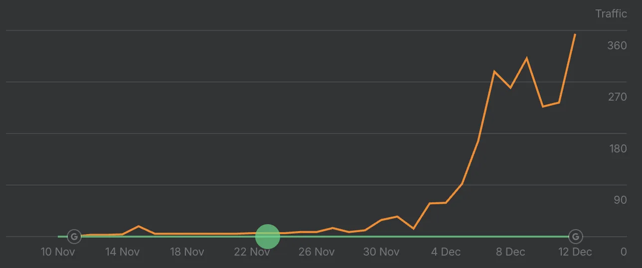 Ahrefs organic traffic chart from November 10 to December 12, 2024. Organic traffic flat near zero until late November, then climbing to 360 daily visitors by December 12.