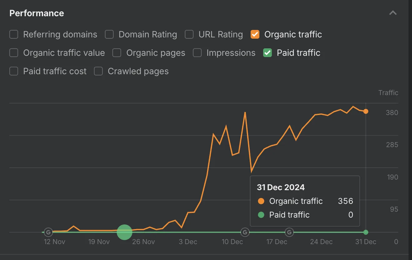 Ahrefs organic traffic chart from November 12 to December 31, 2024. Organic traffic flat near zero until late November, then hockey-stick climbing to 356 by December 31. Paid traffic at zero across the entire window.