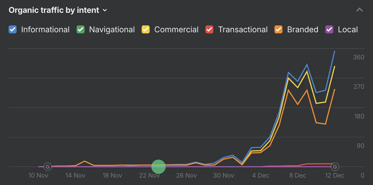 Ahrefs Organic Traffic by Intent chart from November 10 to December 12, 2024. Informational, commercial, and branded intent buckets climbing together from late November, all peaking between 270 and 360 daily visitors.