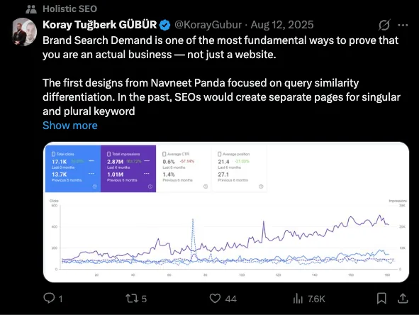 Post on X by Koray Tuğberk GÜBÜR saying brand search demand is one of the most fundamental ways to prove you are an actual business, not just a website, with a Search Console chart of clicks and impressions rising over six months.