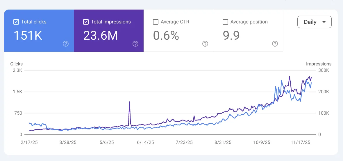 Google Search Console performance for the 9 months following the initial 75-day case study window: 151K total clicks, 23.6M total impressions, 0.6% average CTR, average position 9.9.