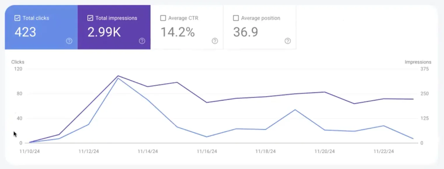 Google Search Console chart for November 10 to November 22, 2024 (first 12 days post-launch): 423 total clicks, 2.99K total impressions, 14.2% average CTR, average position 36.9.