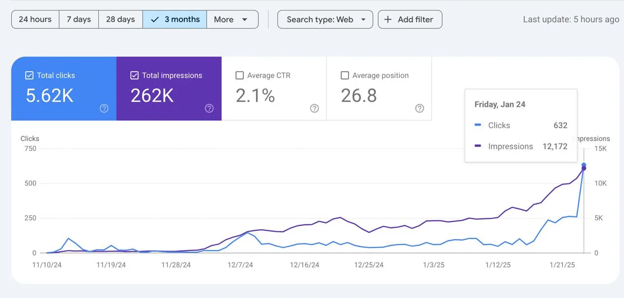 Google Search Console performance for the first 75 days post-launch: 5.62K clicks, 262K impressions, 2.1% CTR, average position 26.8, with a single peak day of 632 clicks on January 24, 2025.