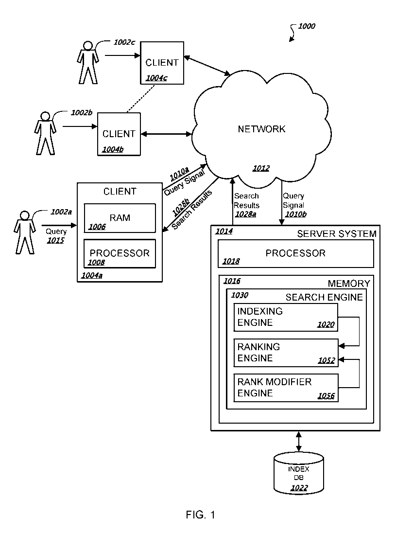 Figure 1 from Google's Modifying Search Result Ranking Based on Implicit User Feedback patent: several users send queries through client devices and a network to a server system, where an indexing engine, a ranking engine, and a rank modifier engine work with an index database to adjust search results.