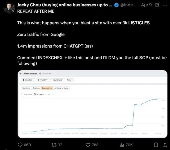 Post on X by Jacky Chou reporting zero Google traffic but 1.4 million ChatGPT impressions after publishing over 3,000 listicles, with a chart of AI response impressions climbing to 1.4M between January and April 2026.