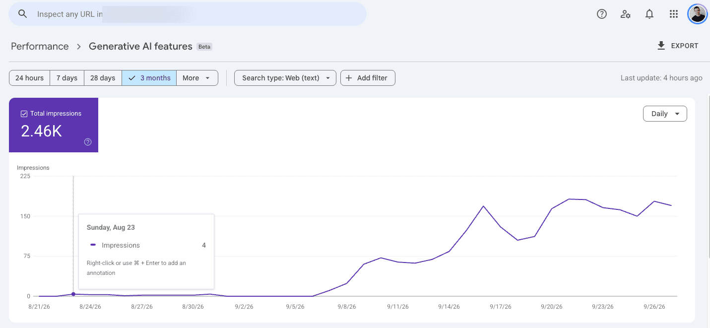 Google Search Console's Generative AI features report for the same brand, from August 21 to September 26, 2026: 2.46K impressions in Google's AI features. Impressions stay near zero until early September, then climb to around 150 to 180 a day.