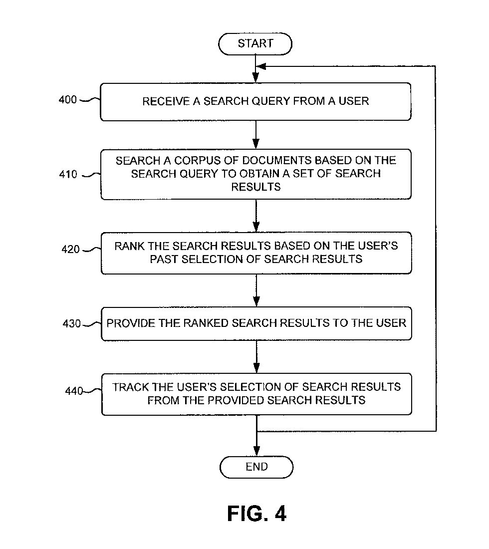 Figure 4 from Google's Personalized Search Result Ranking patent: receive a search query from a user, search a corpus of documents to get a set of results, rank the results based on the user's past selection of search results, provide the ranked results to the user, and track which results the user selects, then loop back for the next query.