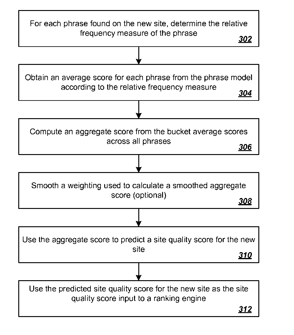 Figure 3 from Google's Predicting Site Quality patent: for each phrase on a new site, measure its relative frequency, look up its average score in the phrase model, compute an aggregate score, optionally smooth it, predict a site quality score, and use it as the site quality input to the ranking engine.