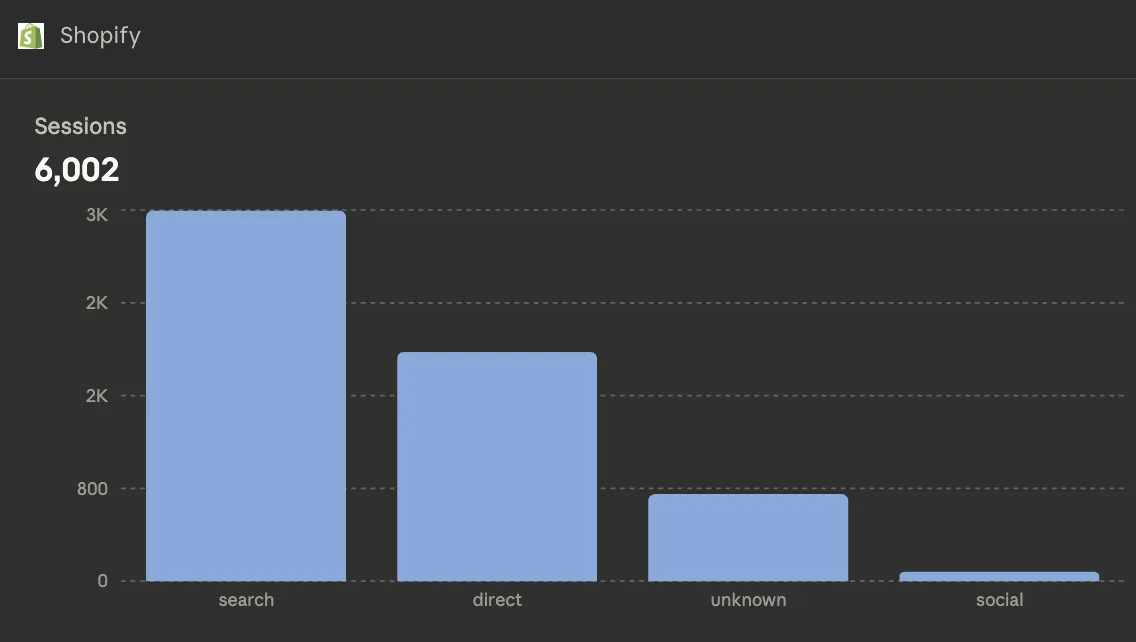 Shopify Analytics traffic sources bar chart showing search dominating at 53%, followed by direct, unknown, and social at 1.3%.