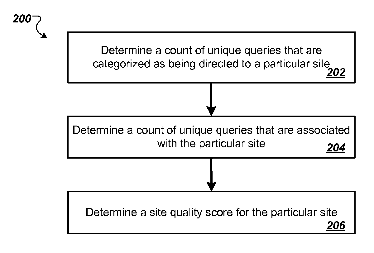 Figure 2 from Google's Site Quality Score patent: determine a count of unique queries directed to a particular site, determine a count of unique queries associated with the site, then determine a site quality score for the site.