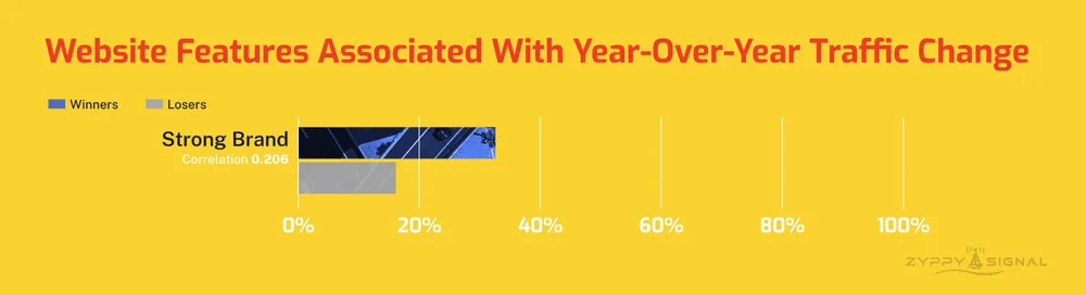 Zyppy chart of website features associated with year-over-year traffic change, showing the Strong Brand row: about 32% of winning sites versus about 16% of losing sites, correlation 0.206.
